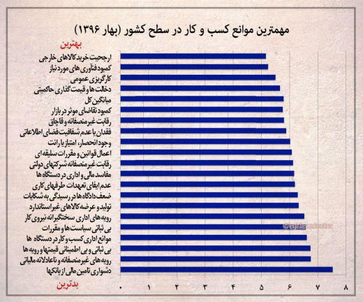 مهمترین موانع کسب و کار در ایران عبارت است از دشواری اخذ وام از بانکها، چگونگی مالیات ستانی و مقررات و موانع اداری